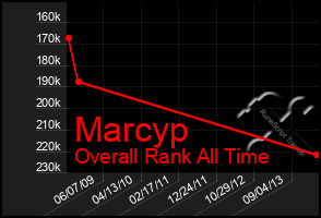 Total Graph of Marcyp