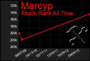 Total Graph of Marcyp