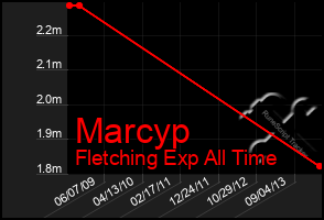 Total Graph of Marcyp