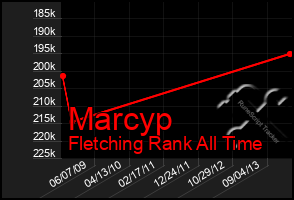 Total Graph of Marcyp