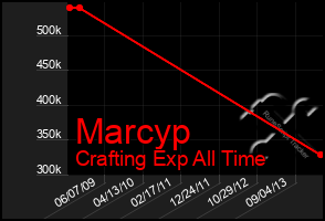 Total Graph of Marcyp