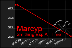 Total Graph of Marcyp