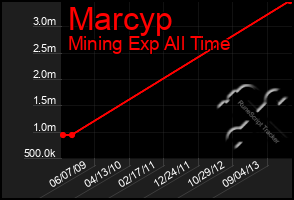 Total Graph of Marcyp