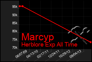 Total Graph of Marcyp