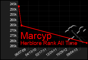 Total Graph of Marcyp