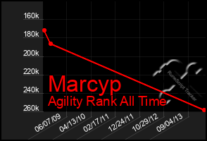 Total Graph of Marcyp