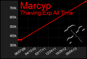 Total Graph of Marcyp