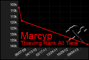 Total Graph of Marcyp