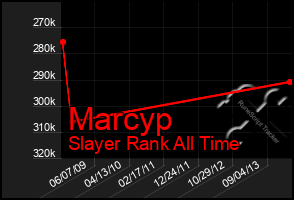 Total Graph of Marcyp