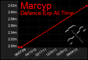 Total Graph of Marcyp