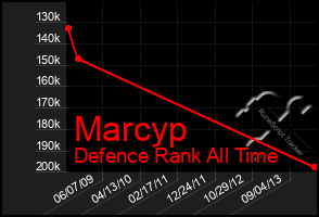 Total Graph of Marcyp