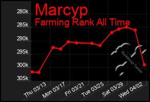 Total Graph of Marcyp