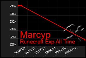 Total Graph of Marcyp