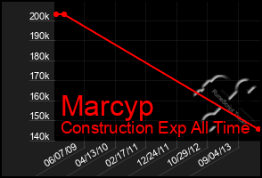 Total Graph of Marcyp