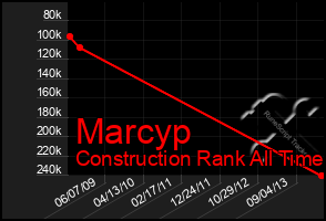 Total Graph of Marcyp