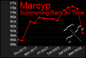 Total Graph of Marcyp