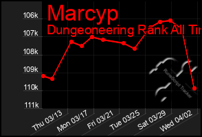 Total Graph of Marcyp