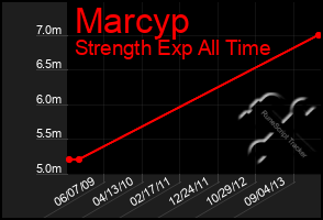 Total Graph of Marcyp