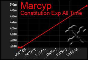 Total Graph of Marcyp