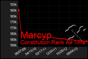 Total Graph of Marcyp