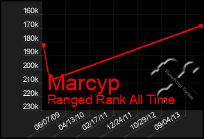 Total Graph of Marcyp