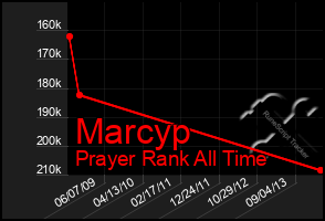 Total Graph of Marcyp