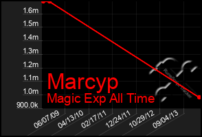 Total Graph of Marcyp