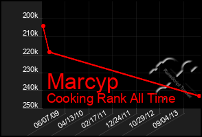 Total Graph of Marcyp