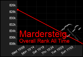 Total Graph of Mardersteig