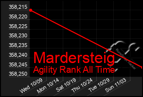 Total Graph of Mardersteig