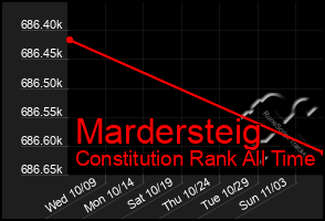 Total Graph of Mardersteig