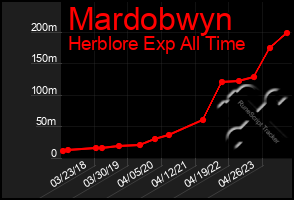 Total Graph of Mardobwyn