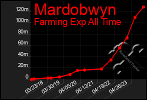 Total Graph of Mardobwyn