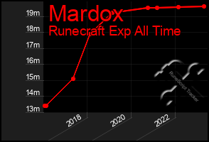 Total Graph of Mardox