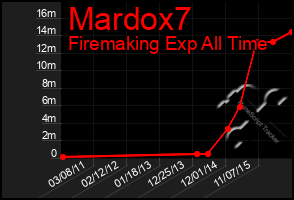 Total Graph of Mardox7