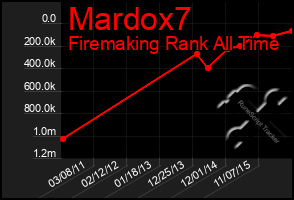 Total Graph of Mardox7