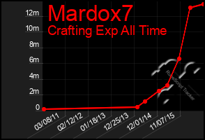 Total Graph of Mardox7