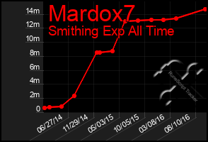 Total Graph of Mardox7