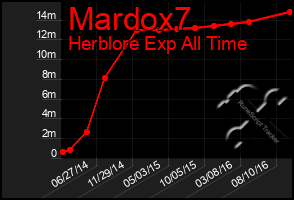 Total Graph of Mardox7