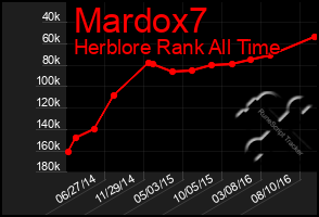 Total Graph of Mardox7