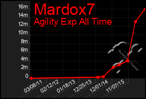 Total Graph of Mardox7