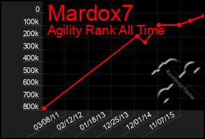 Total Graph of Mardox7