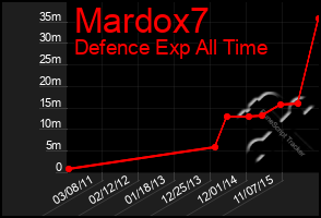 Total Graph of Mardox7