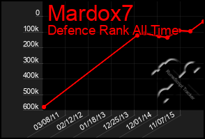 Total Graph of Mardox7