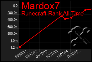 Total Graph of Mardox7