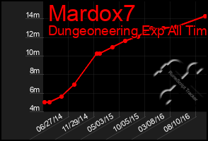 Total Graph of Mardox7