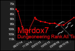 Total Graph of Mardox7