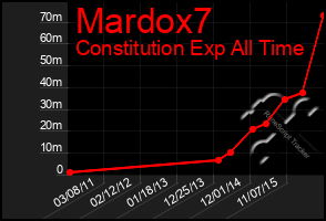 Total Graph of Mardox7