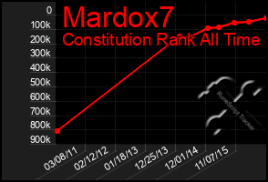 Total Graph of Mardox7