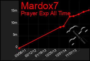 Total Graph of Mardox7